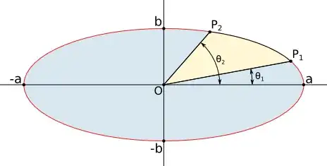 A sector of an ellipse