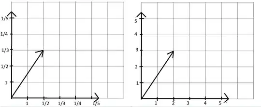 "Vectors in Cartesian space look identical to invectors in reciprocal space"