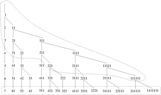 infinite tree of integer partitions