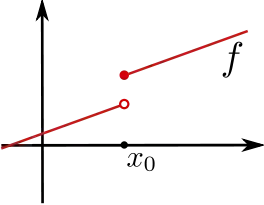 Example of increasing funtion that abbeys the intermediate value property and that is not continuous.