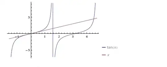 plot(tan(x), x)
