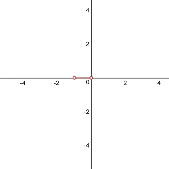 Coordinate system with red line from -1 to 0