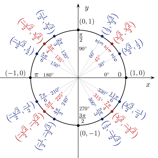 Unit Circle Angles