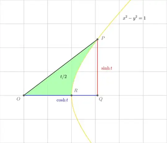 The geometric interpations of the hyperbolic functions