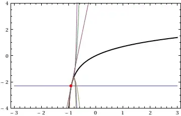 Taylor polynomials for ln(1+x)