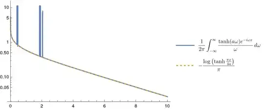 Numerical integration of fourier transform vs analytical result
