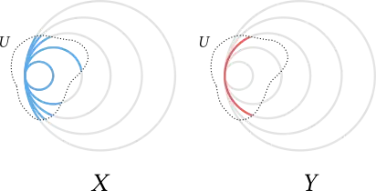 Comparing the topology of the nested-circle space X and the wedge-sum space Y.