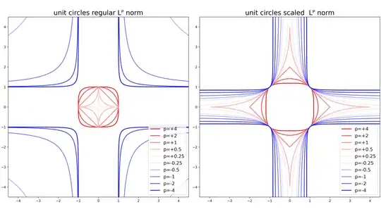 unit circle scaled lp norm