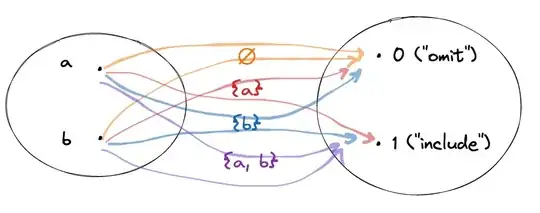 subsets as mapping from the original set to {0, 1}