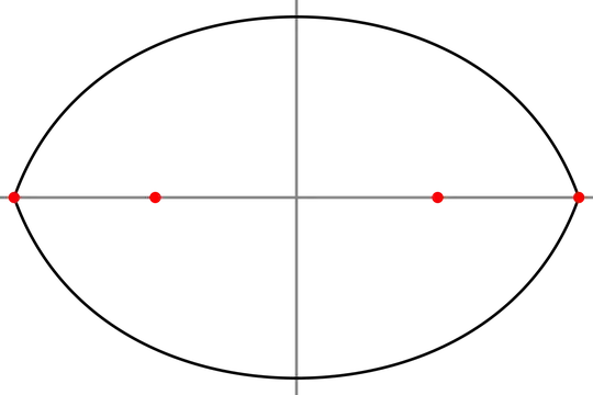 Plot of the 4-ellipse; looks like an eye