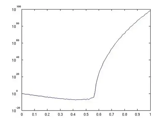 error over different omega