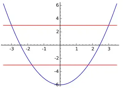 parabola