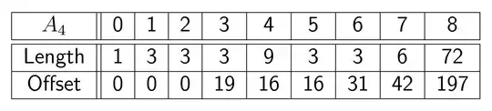 Table for pattern length and offset