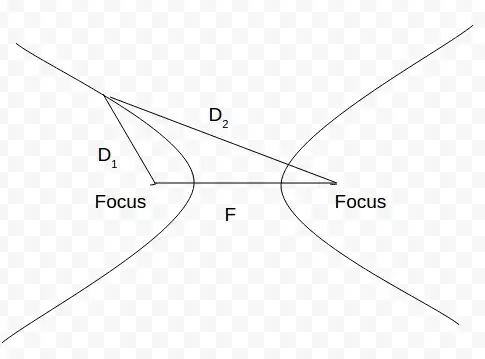 Hyperbola focus-focus Hyperbola focus-focus