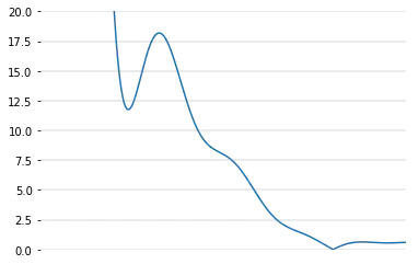 Plot of the Fourier transform of $f$