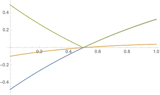 across the critical stripe at the first Riemann zeta zero
