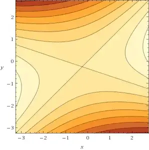 Hyperbolas as the level sets