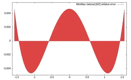 Relative error of r(x)(pi/2-x)(pi/2+x) against cos(x)
