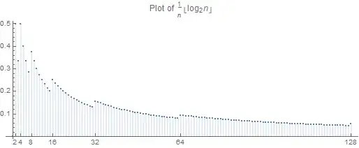 Graph of the magnitudes