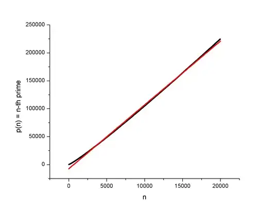 n-th prime as a function of n and linear fit