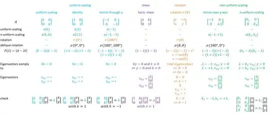 overview table of elementary linear transformations