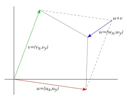 Geometric interpretation of u, v, w