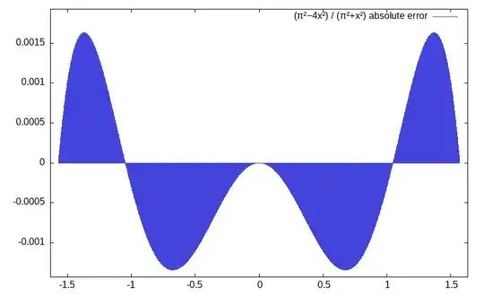 Absolute error of classic (pi²-4x²) / (pi²+x²)