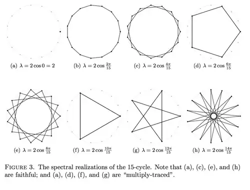 Highly-Symmetric Versions of a Polygon with 15 Sides