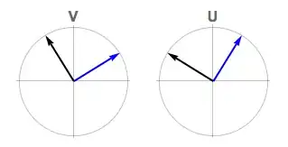 Domain matrices from SVD