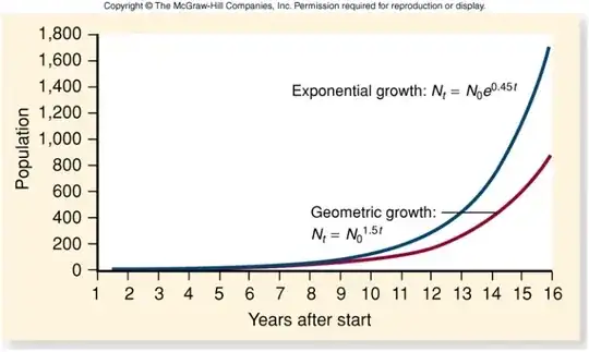 Geometric Vs exponential