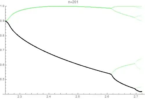 period-doubling cascade