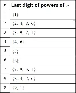 Last digit of powers of n