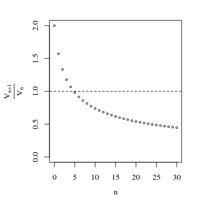 decrease of V_n+1 over V_n