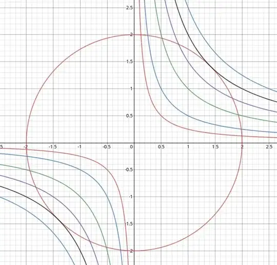 Level curves of f(x,y) = xy