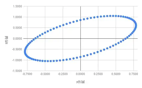 parametric plot of the Y and Z vibrations