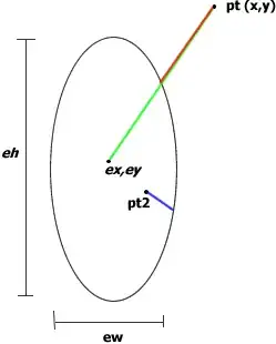 Dist to point on ellipse