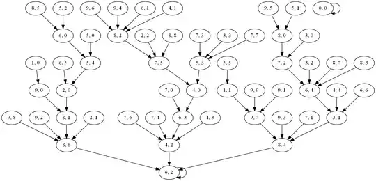 Graph of Kaprekar transitions for 4-digit numbers