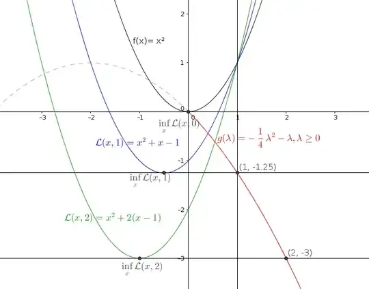 Lagrangian function and dual function