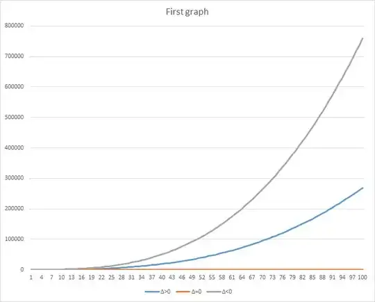 Amount of quadratic equations depend on coefficients