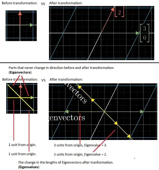 Illustrated explanation of Eigenvectors and Eigenvalues