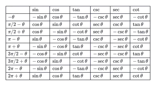 Trigonometry allied angles