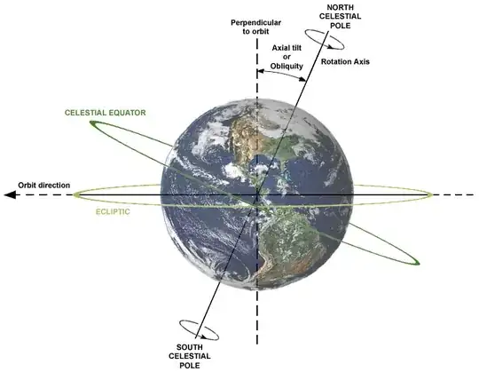 Earth's axial tilt (obliquity) is currently about 23.4 degrees.