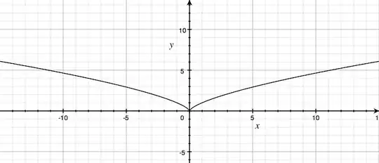 cube root of x-squared