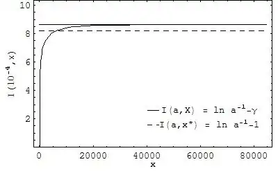 Plot of I(a,x) vs x for a = 10^{-4}