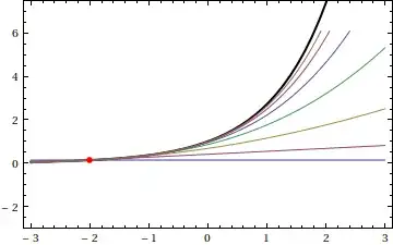 Taylor polynomials for e^x