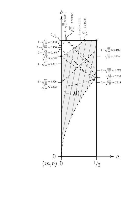 Z[sqrt(11)] with max a,b ranges (case 3)