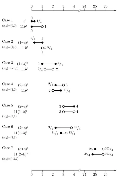 seven cases bar chart