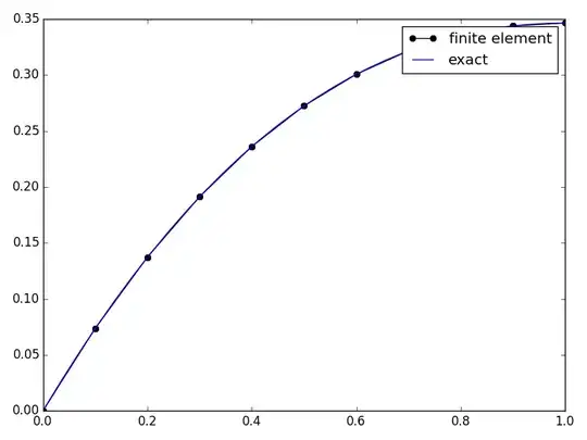 comparing the exact and finite element solutions