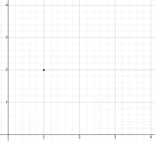 The Domain restricted to only 1