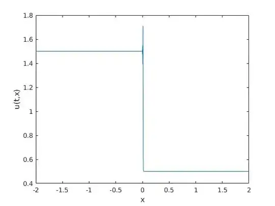 Lax Wendroff in advection equation